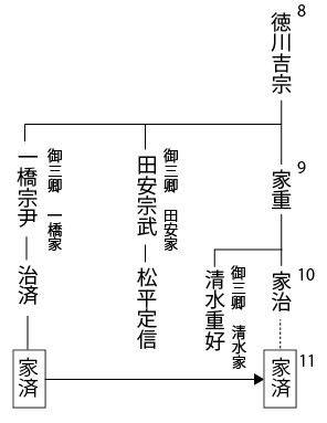 徳川家斉　系図