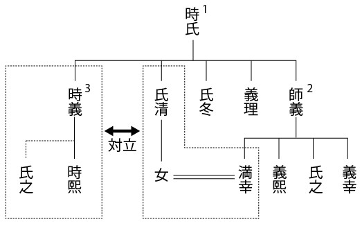 山名氏　系図