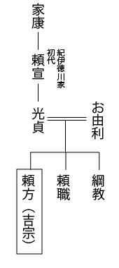 徳川綱吉　系図