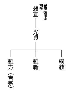 徳川吉宗　系図